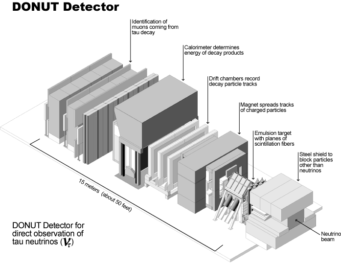 Der Detektor des DONUT-Experiments am Fermilab, mit dem im Jahr 2000 erstmals Tau-Neutrinos nachgewiesen wurden.