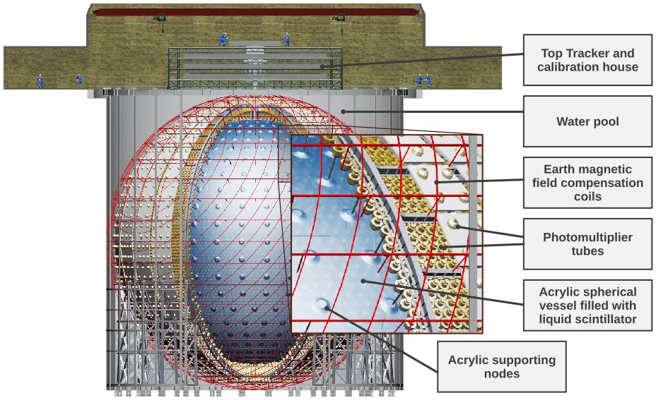 Esquema rotulado del detector principal de JUNO — un dibujo, no una fotografía.