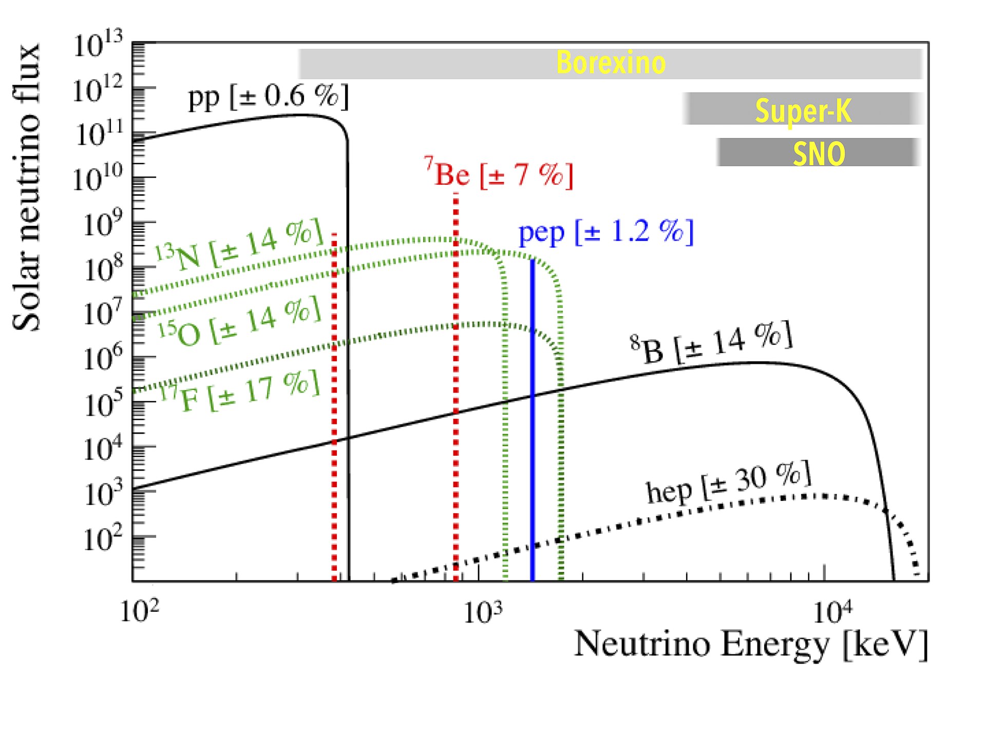 Die Energiespektren der solaren Neutrinoflüsse mit den Empfindlichkeitsbereichen der Experimente. Beschriftung englisch.