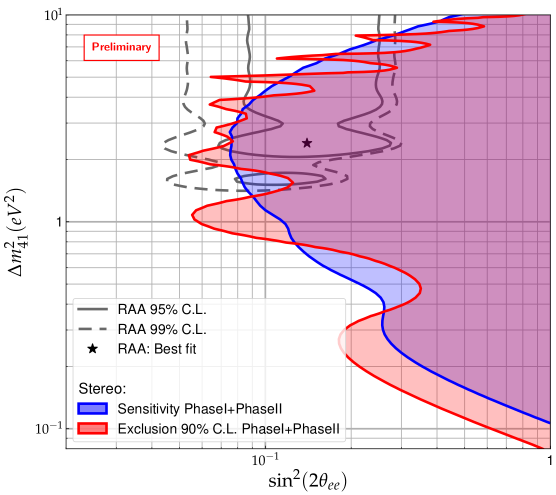 Ausschlussdiagramm des STEREO-Experiments, verglichen mit dem Parameterbereich der Reaktoranomalie. Beschriftung englisch.